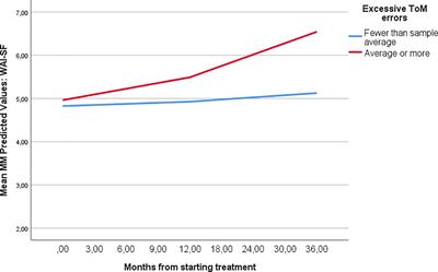 Social Cognition Capacities as Predictors of Outcome in Mentalization-Based Treatment (MBT)